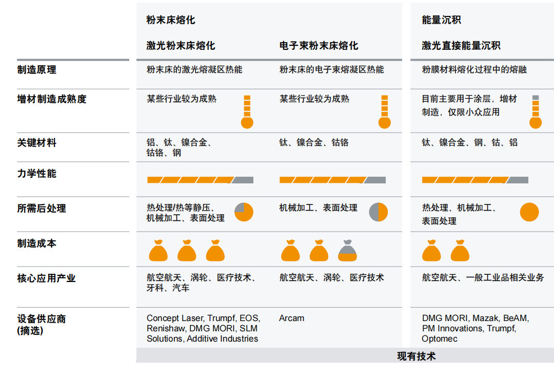 3D增材制造即將實(shí)現(xiàn)產(chǎn)業(yè)化，超越粉末床